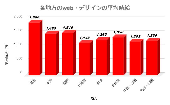 各地方Web・デザイン派遣平均時給比較